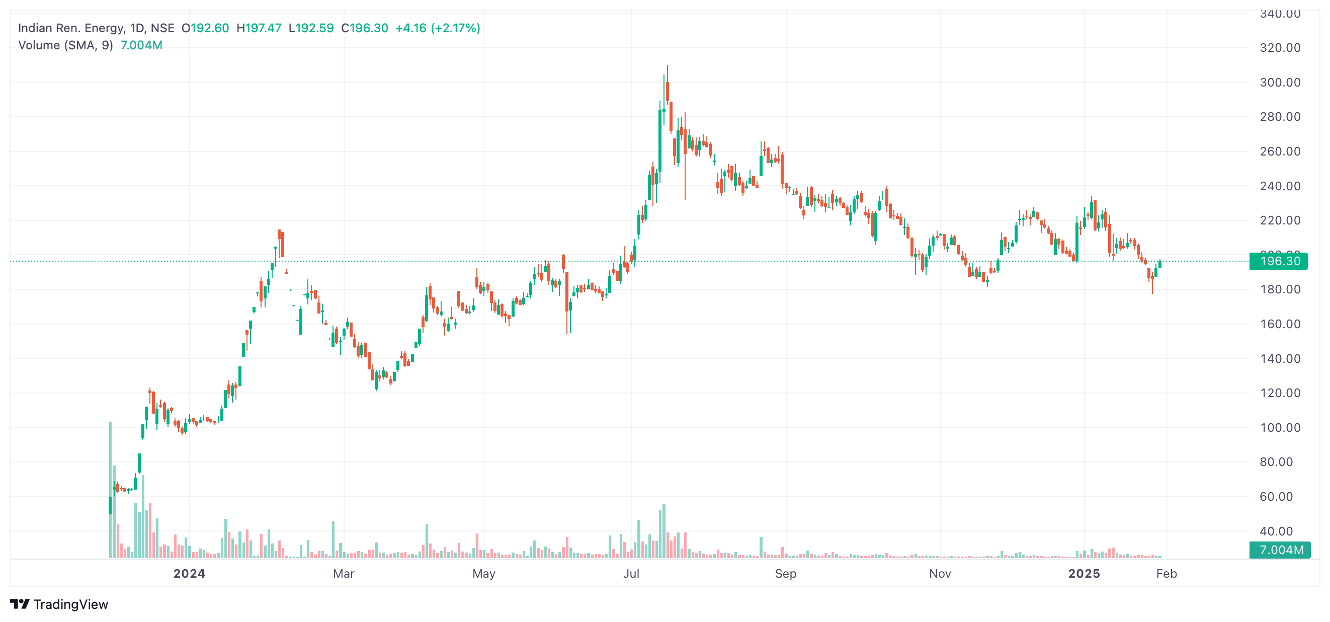 IREDA Share Price Analysis