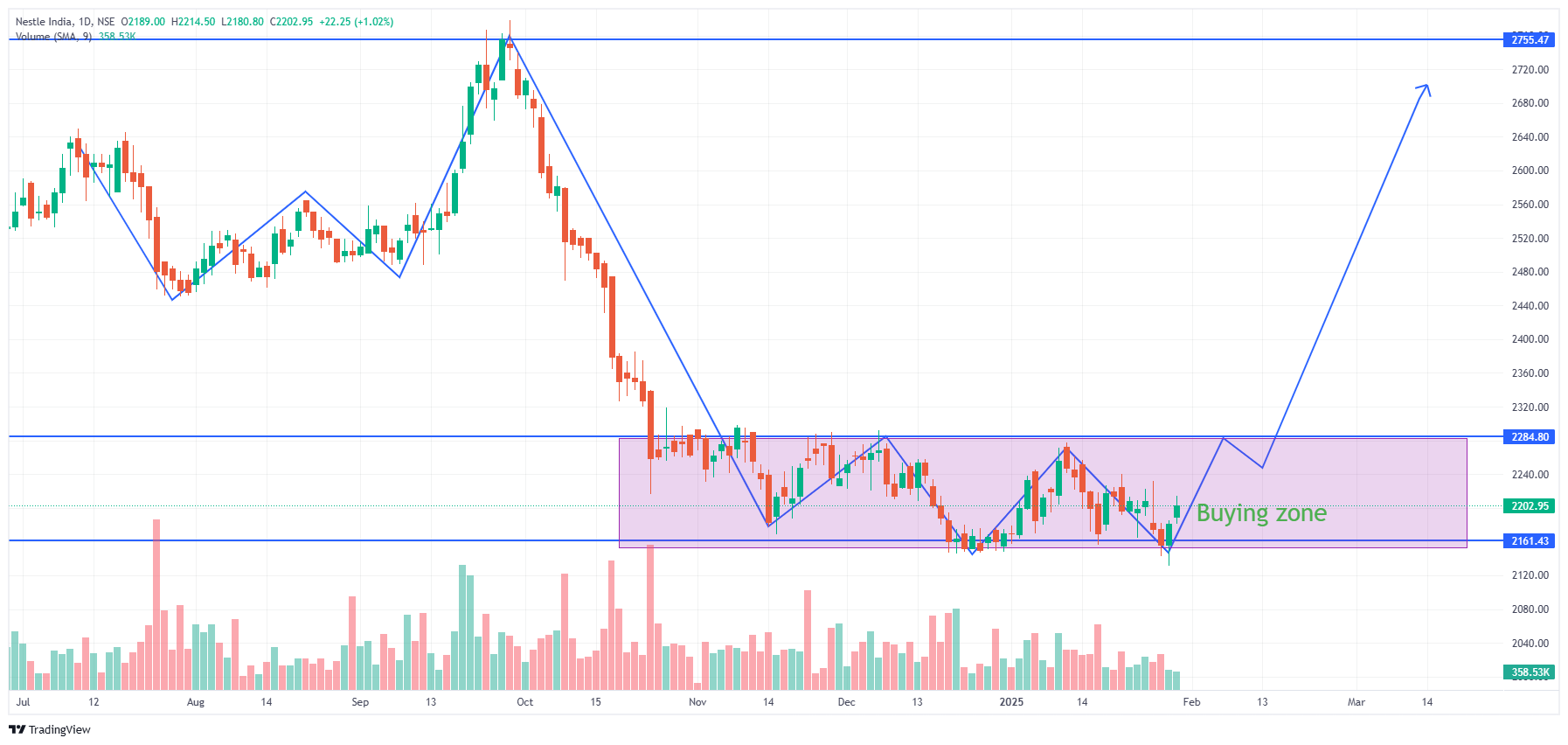 Nestle India’s Stock Performance: Navigating Financial Challenges Amidst Market Volatility